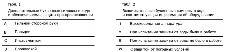 Дополнительные и вспомогательные символы кода ip