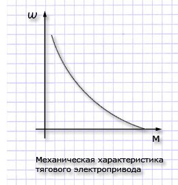 Механическая характеристика тягового привода