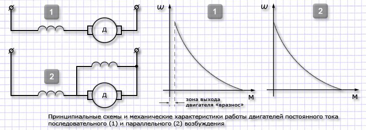 Механические характеристики ДПТ с последовательным и смешанным возбуждением