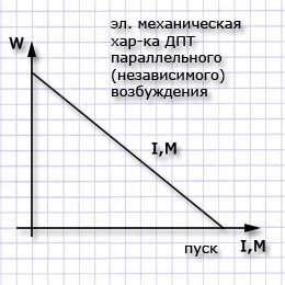 Электромеханическая характеристика двигателей постоянного тока