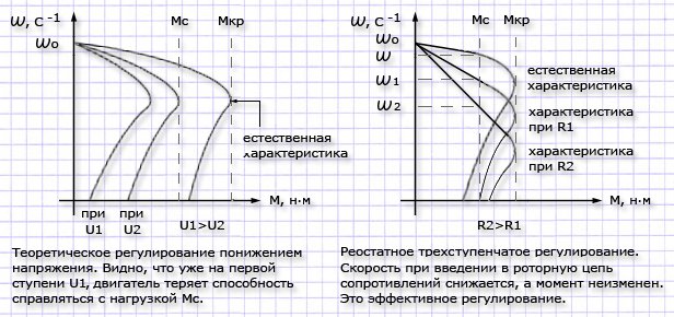 Регулирование скорости асинхронного электропривода