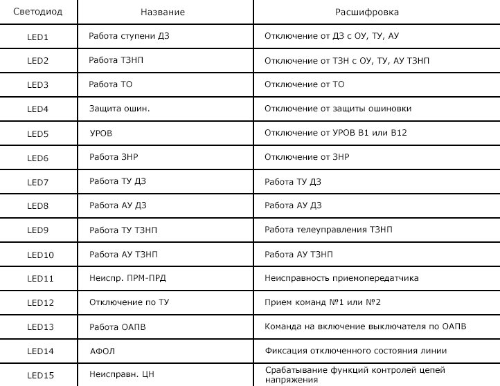 Таблица светодиодной сигнализации в терминале REL670