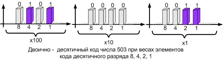 Двоично-десятичный код