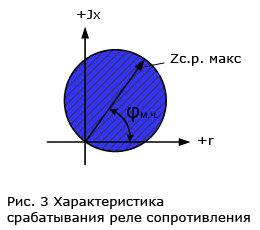 Реле сопротивления. Характеристики срабатывания реле сопротивления. Круговая характеристика реле сопротивления.