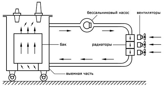 Система охлаждения трансформатора ДЦ