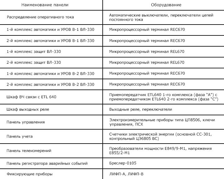 Состав и размещение устройств РЗАИ ВЛ