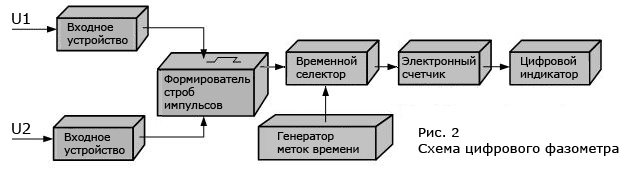 Схема цифрового фазометра