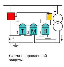 Направление мощности от шин в линию