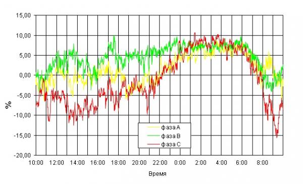 Суточный график отклонения напряжения на ВРУ-0,4 кВ