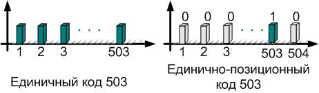 Единичная система счисления