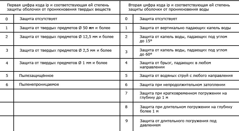 Таблица соответствия значений первой и второй цифр кода уровню защиты оболочки