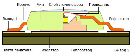 Конструкция светодиода