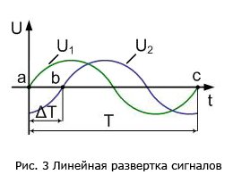 Сдвиг фазы на 90 градусов схема