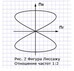 Нарисовать фигуру лиссажу