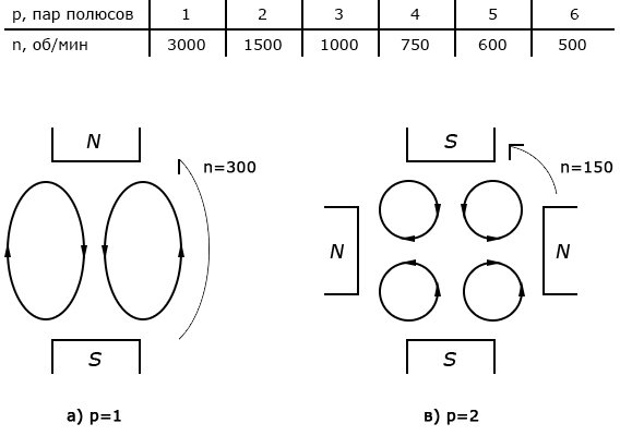 Число пар полюсов и частота вращения