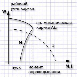 График момента асинхронного двигателя