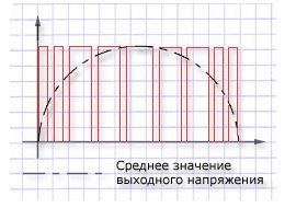 Широтно-импульсная модуляция