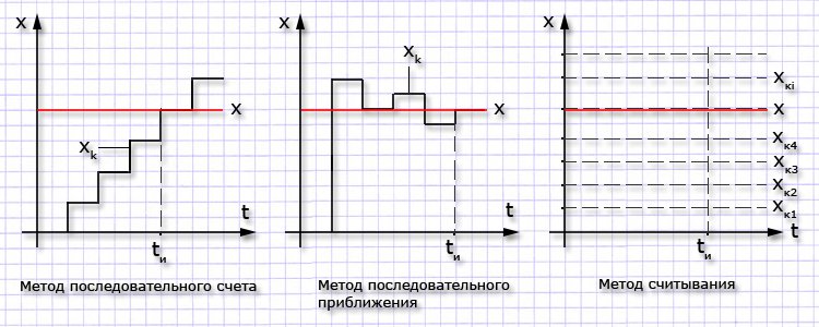 Последовательный способ. Метод последовательных приближений. Метод последовательного счета. Последовательное приближение. Метод считывания.