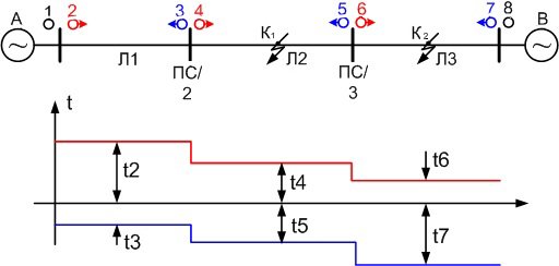 Время срабатывания направленных токовых защит