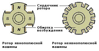 Явнополюсный и неявнополюсный ротор