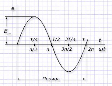 Синусоида