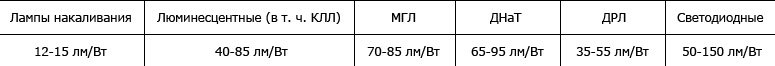 Светооотдача ламп различных типов