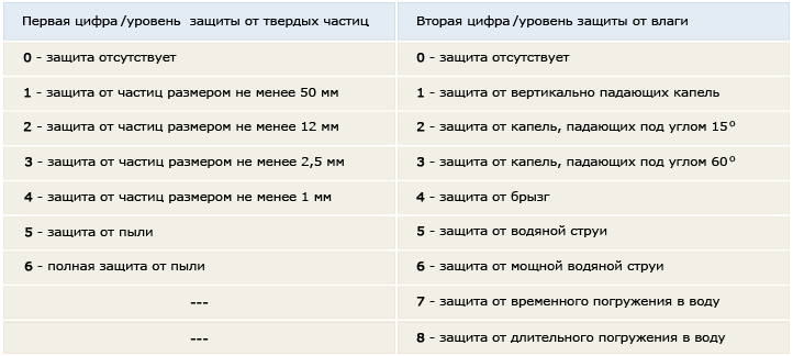 Таблица символов и соответствующих им степеней защиты оболочек электрооборудования