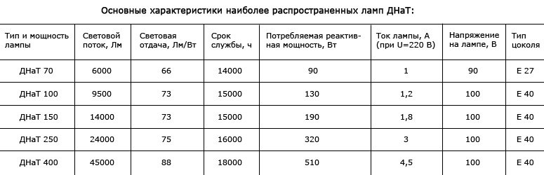 Основные характеристики некоторых ламп ДНаТ