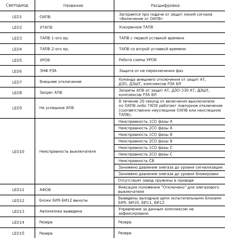 Таблица светодиодной сигнализации в терминале REC670