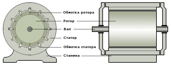 Устройство асинхронной машины