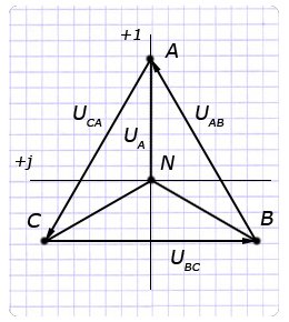 Векторная диаграмма напряжений при соединений обмоток генератора звездой