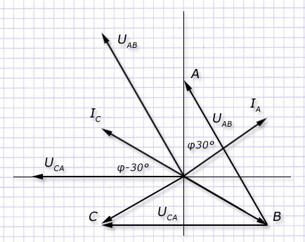 Векторная диаграмма симметричной нагрузки