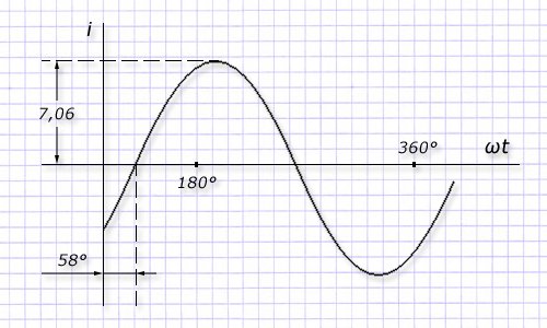 Волновая диаграмма синусоиды тока